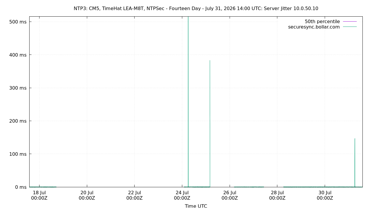 peer jitter 10.0.50.10 plot