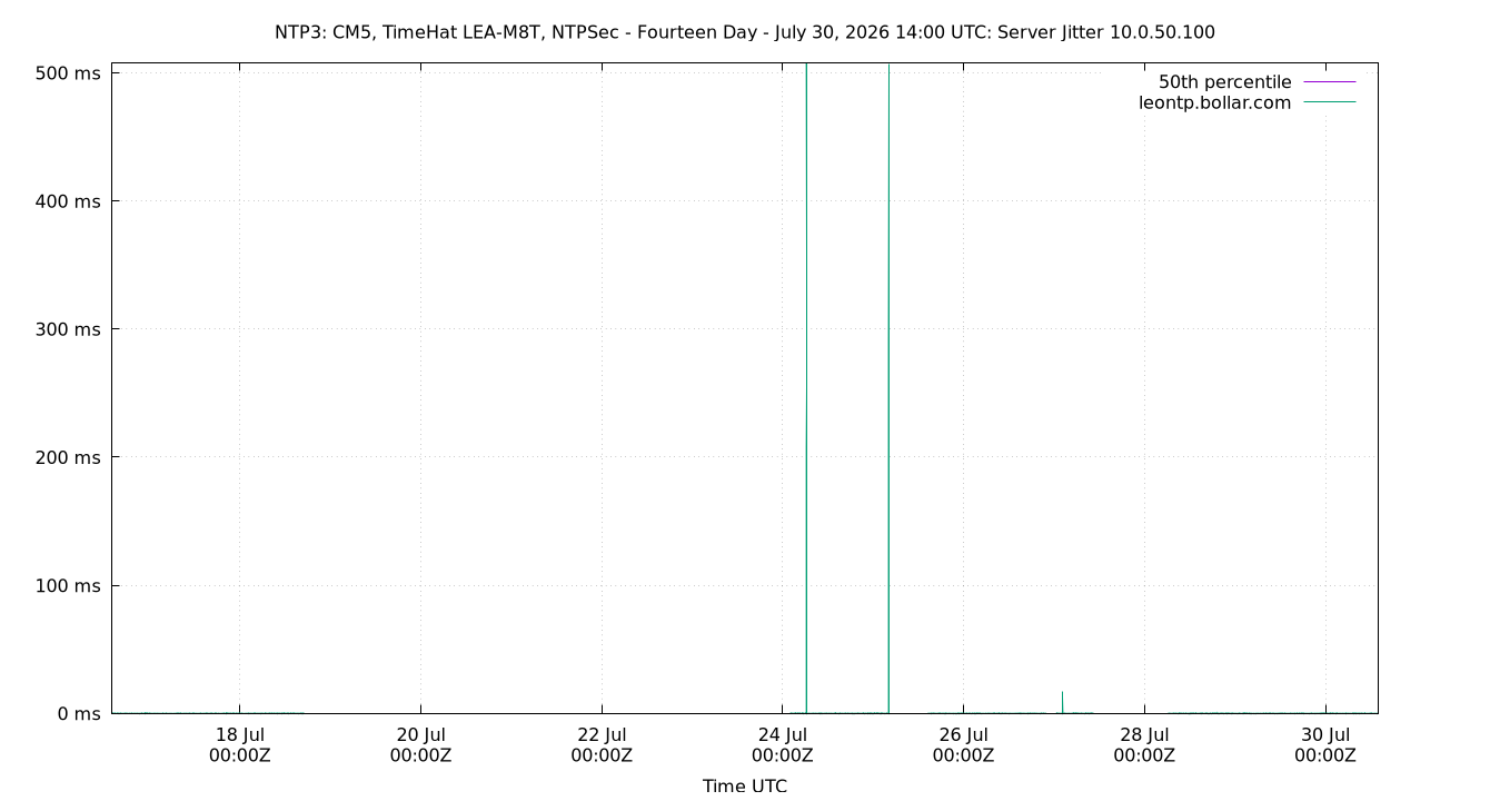 peer jitter 10.0.50.100 plot