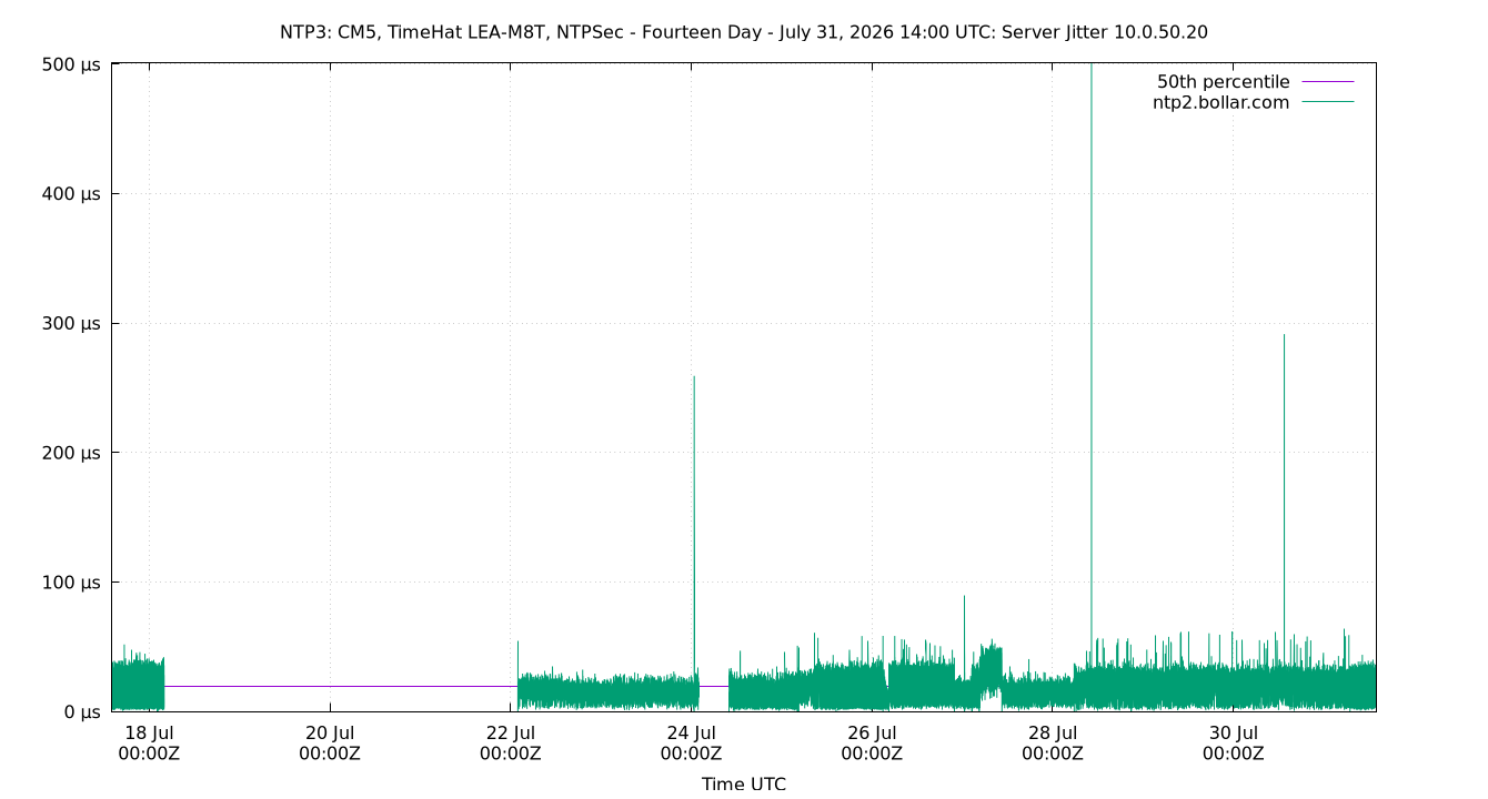 peer jitter 10.0.50.20 plot
