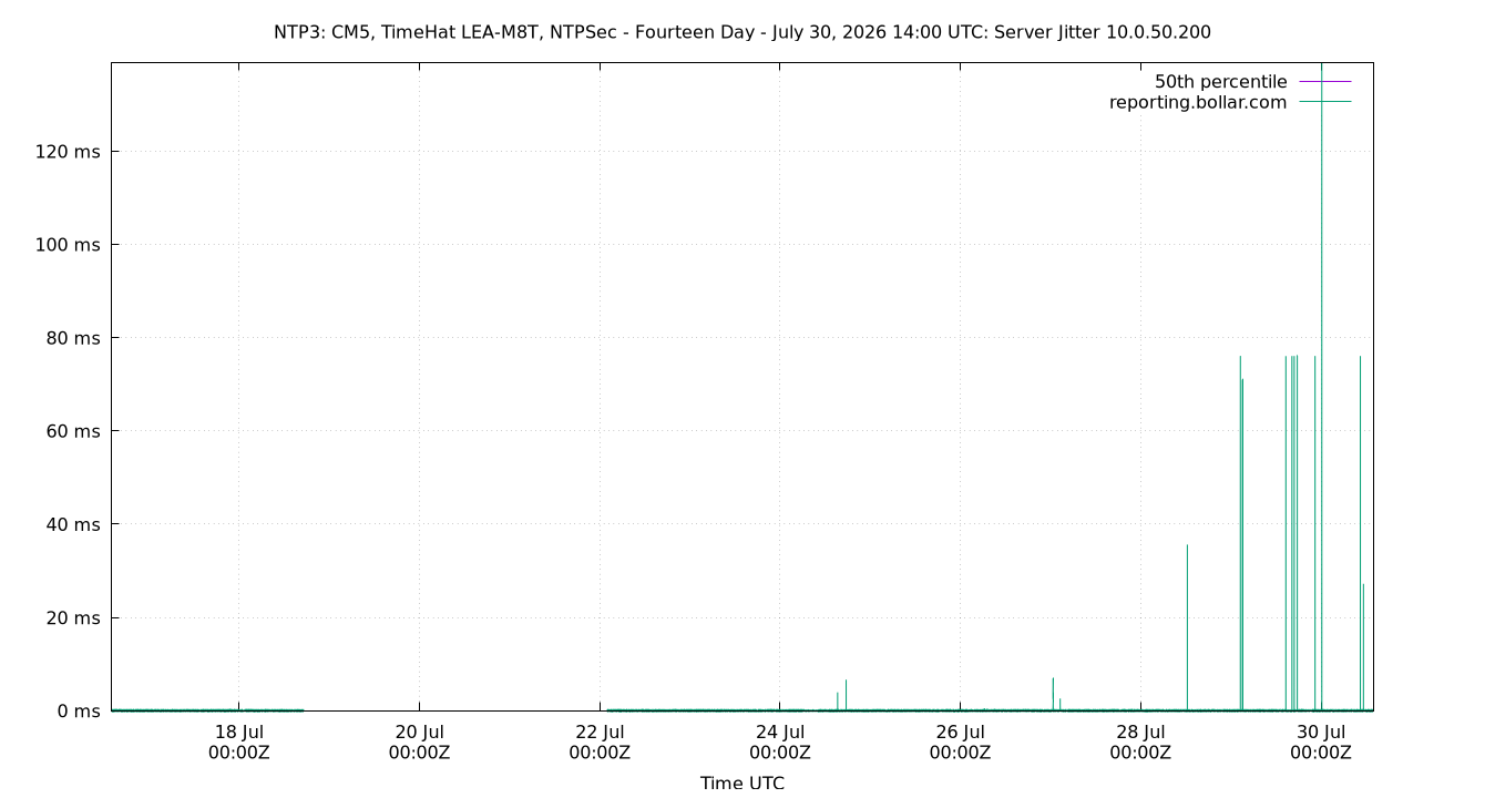 peer jitter 10.0.50.200 plot