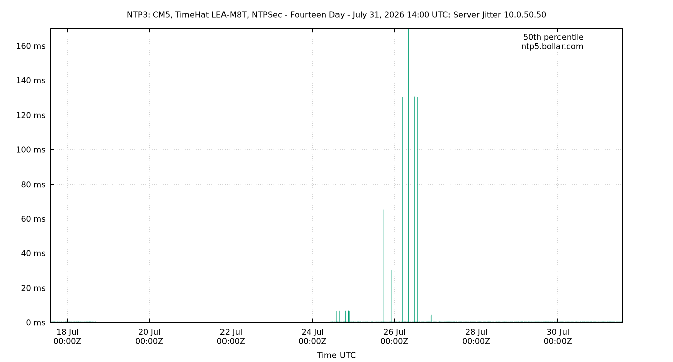 peer jitter 10.0.50.50 plot