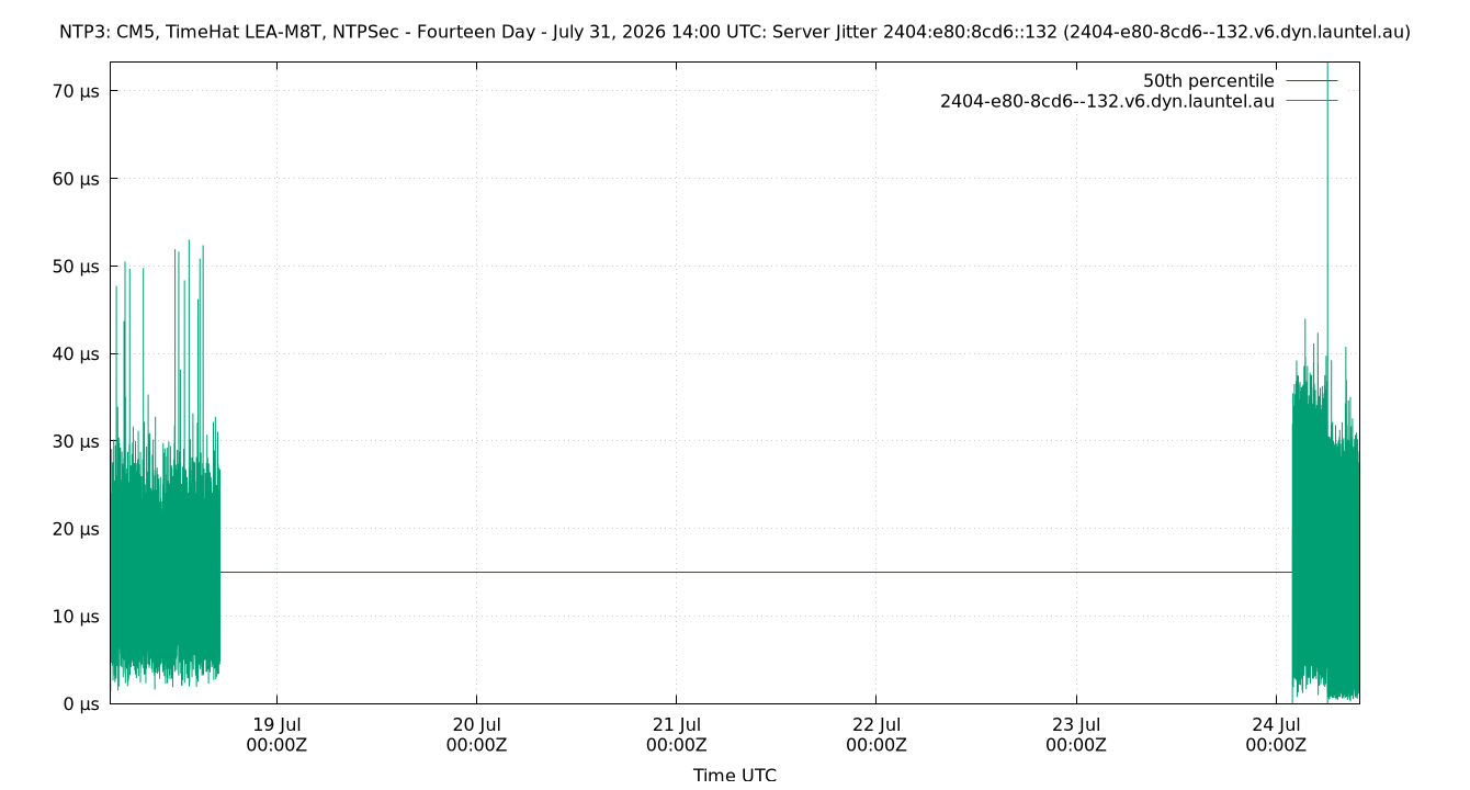 peer jitter 2404:e80:8cd6::132 plot