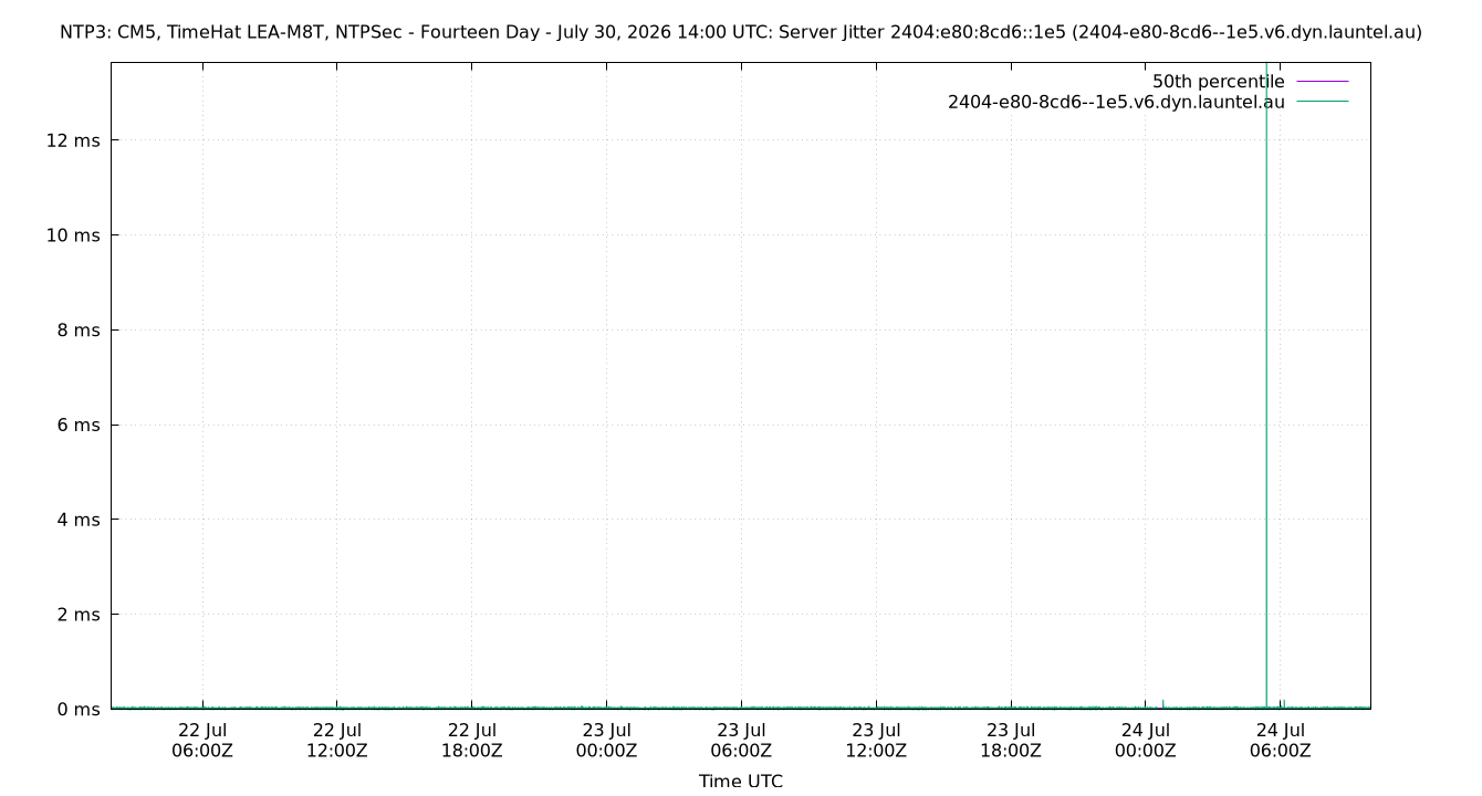 peer jitter 2404:e80:8cd6::1e5 plot