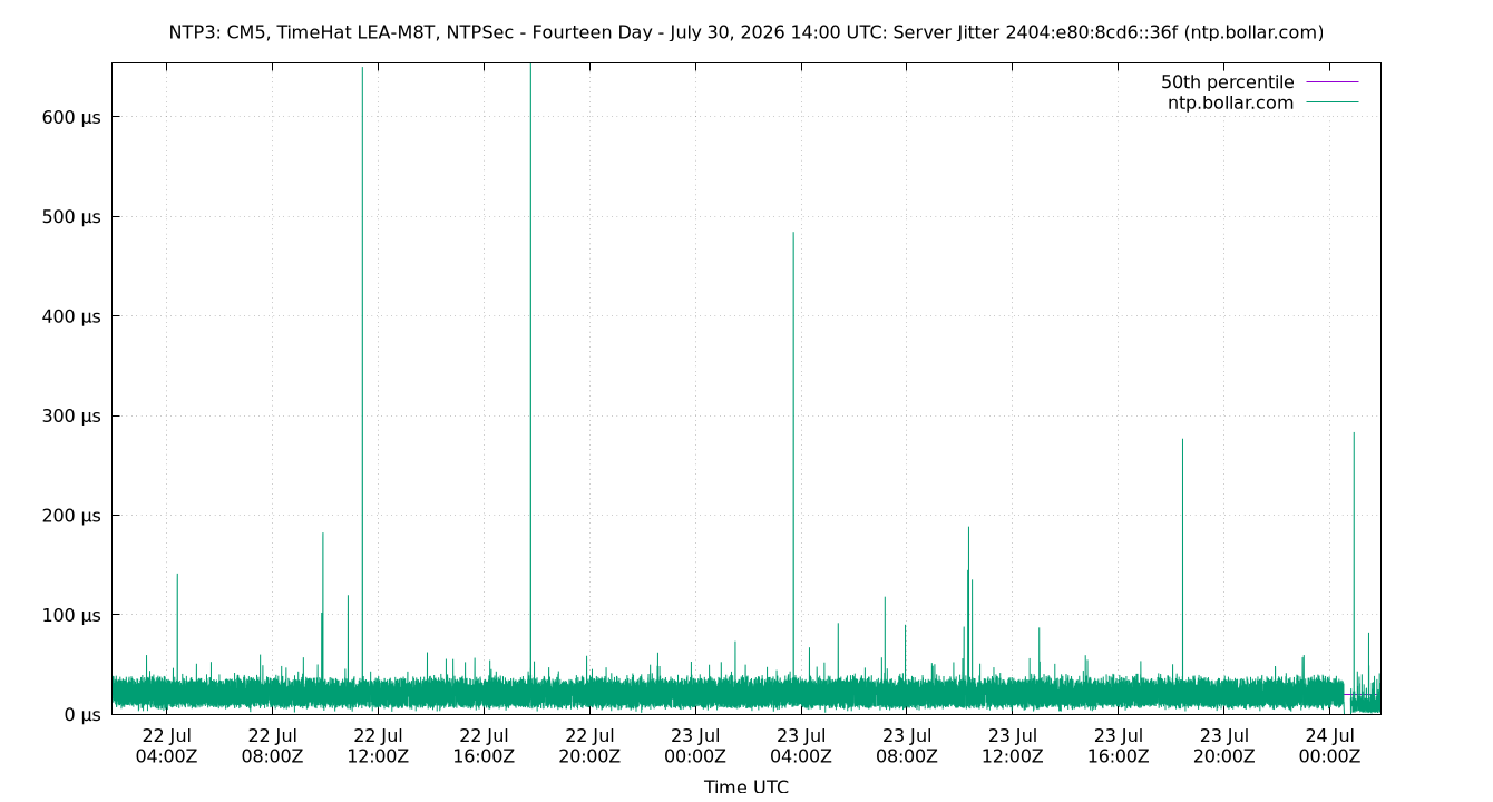 peer jitter 2404:e80:8cd6::36f plot