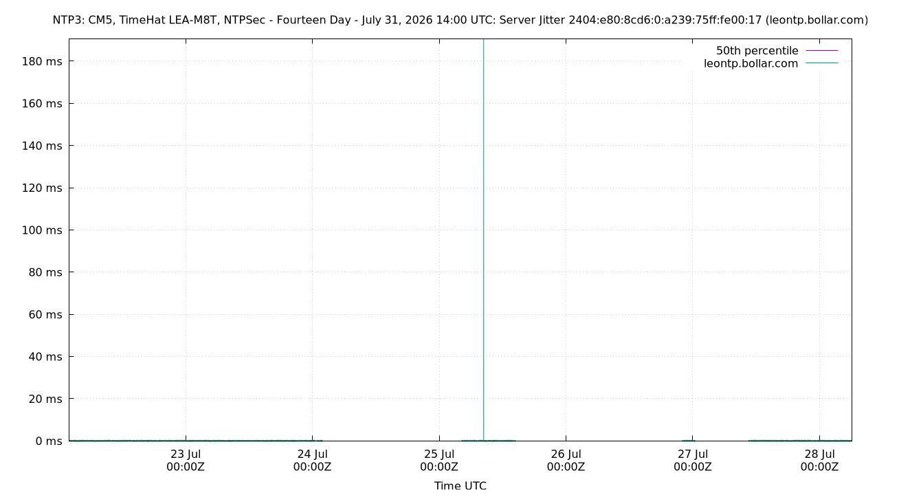 peer jitter 2404:e80:8cd6:0:a239:75ff:fe00:17 plot