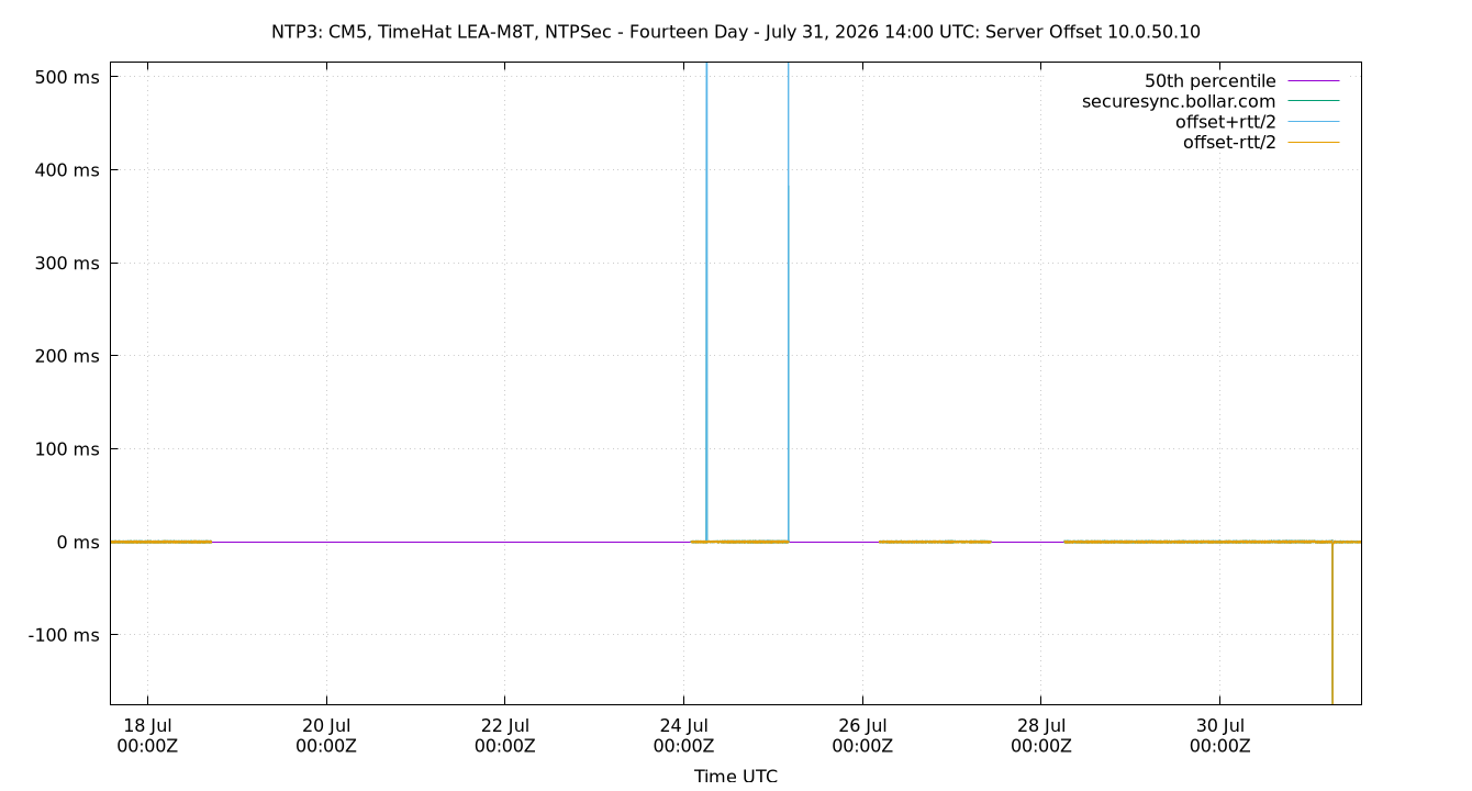 peer offset 10.0.50.10 plot
