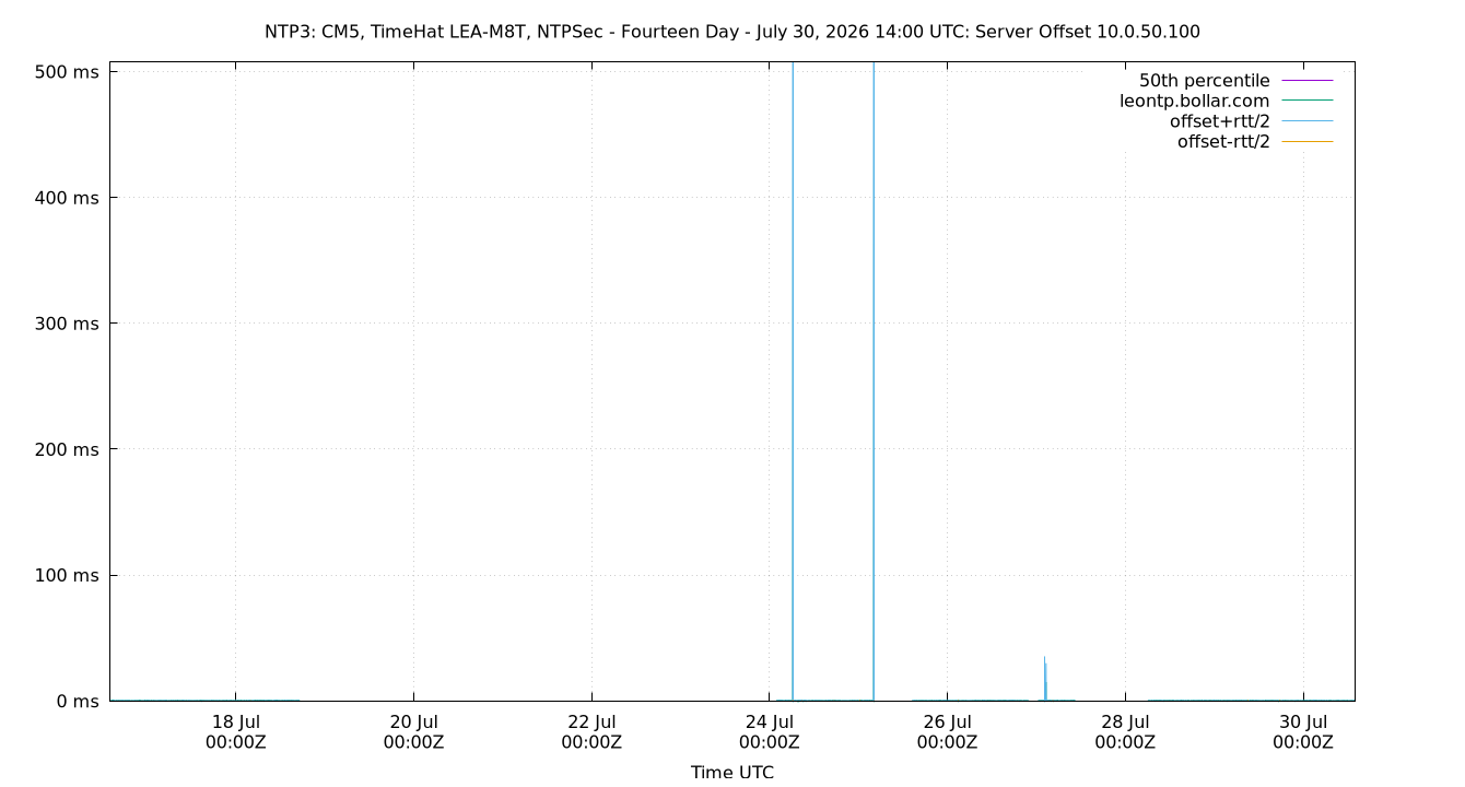 peer offset 10.0.50.100 plot