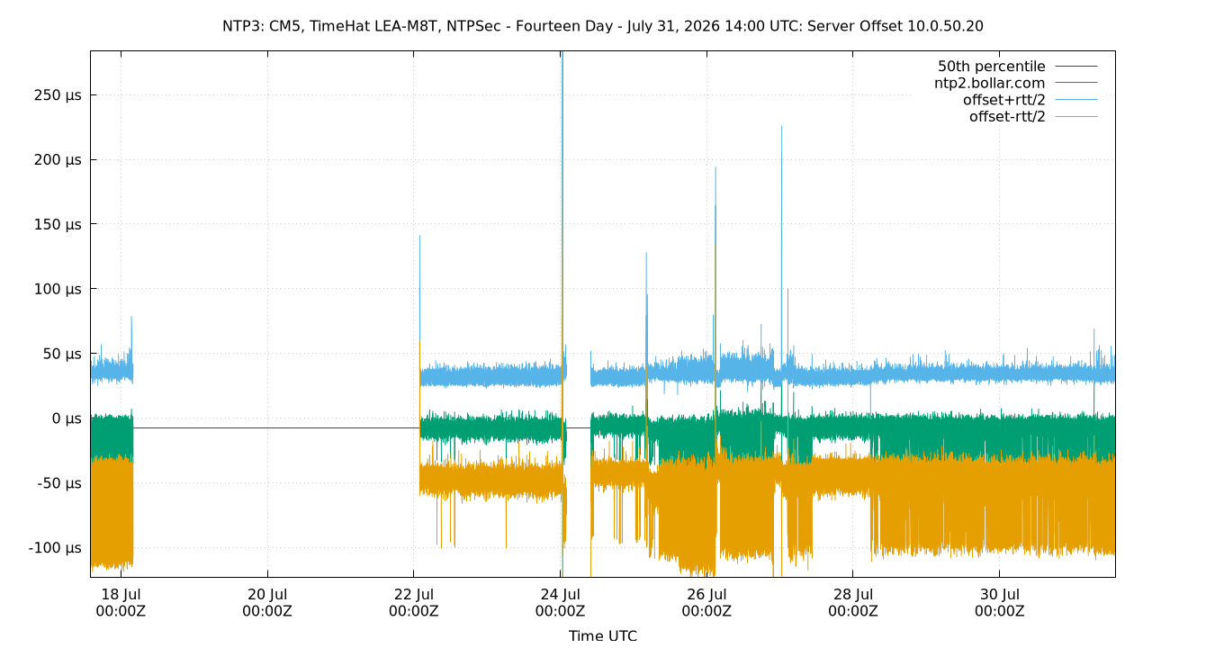 peer offset 10.0.50.20 plot