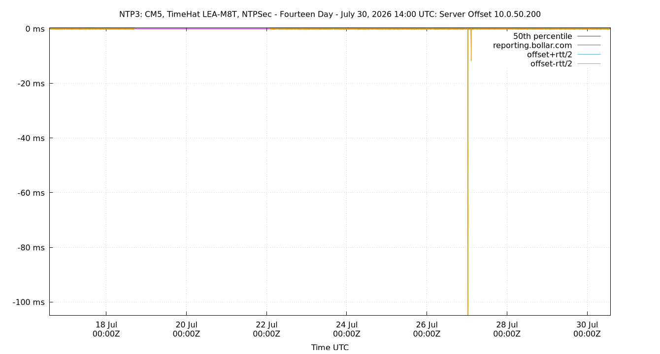 peer offset 10.0.50.200 plot