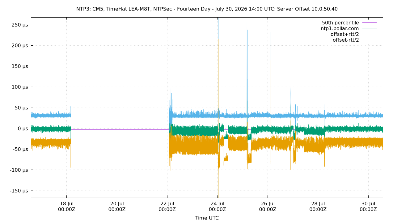 peer offset 10.0.50.40 plot