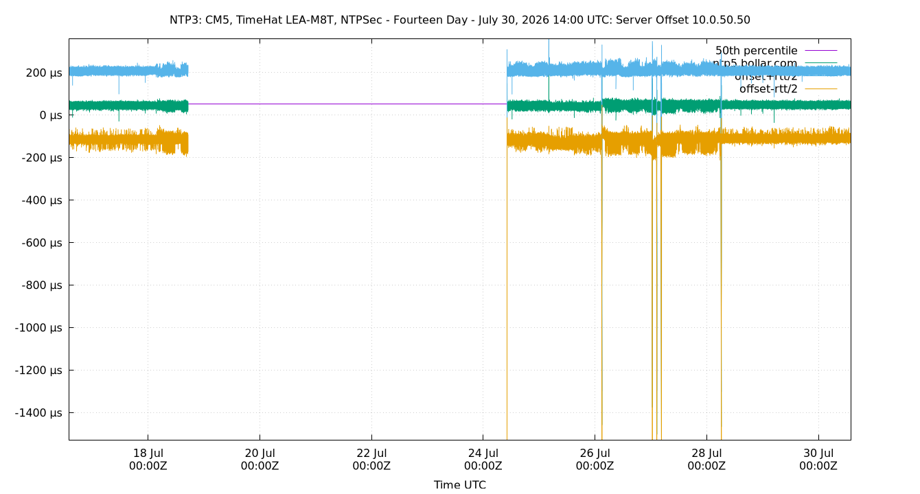 peer offset 10.0.50.50 plot