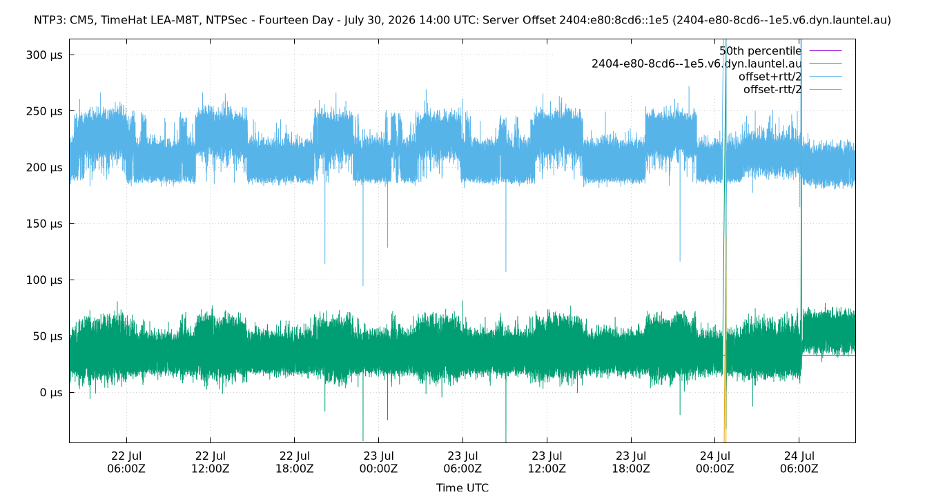 peer offset 2404:e80:8cd6::1e5 plot