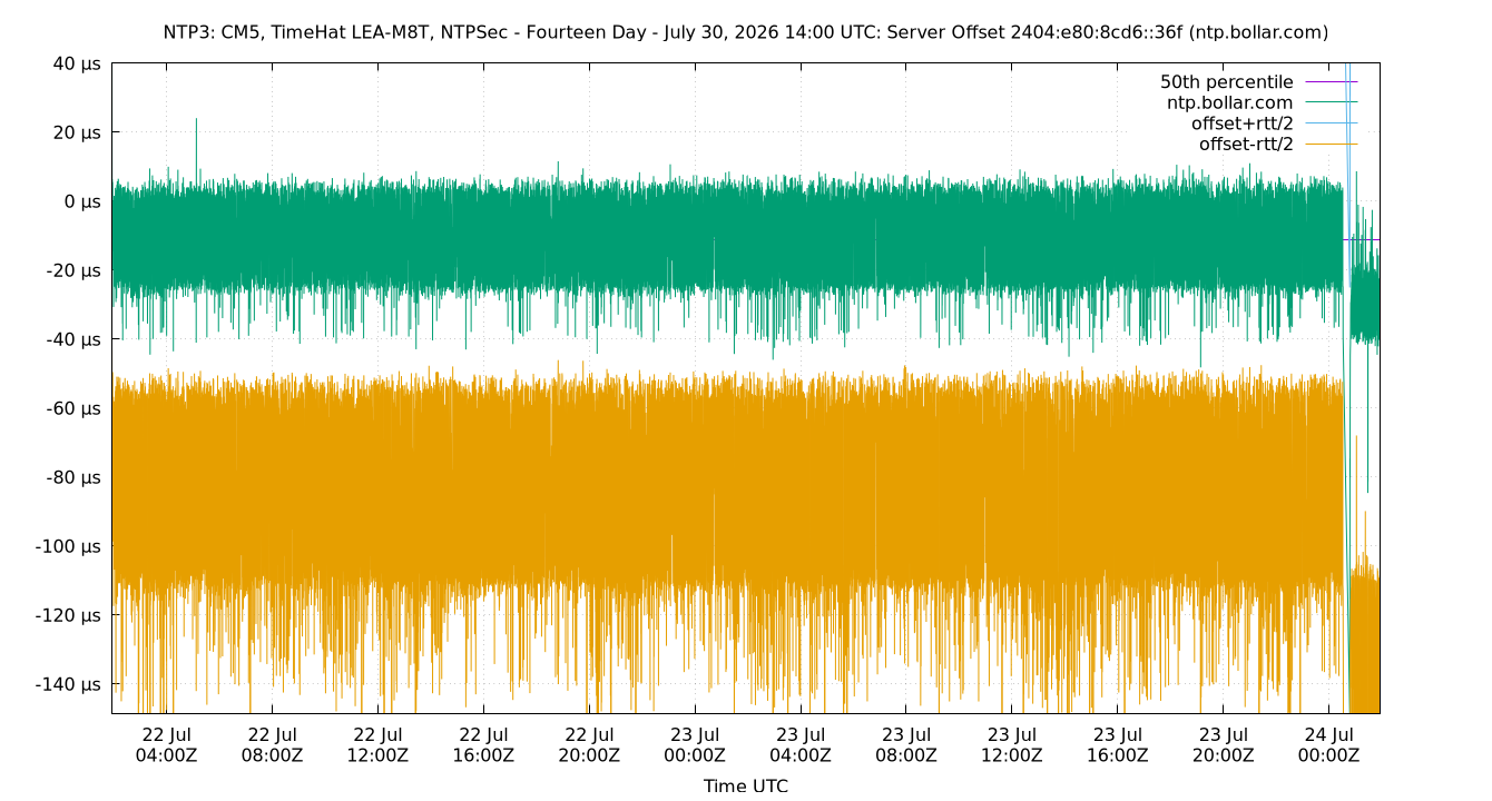 peer offset 2404:e80:8cd6::36f plot