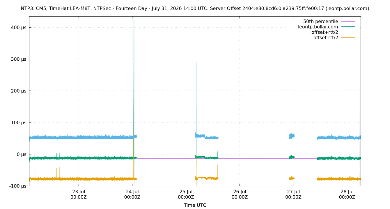 peer offset 2404:e80:8cd6:0:a239:75ff:fe00:17 plot