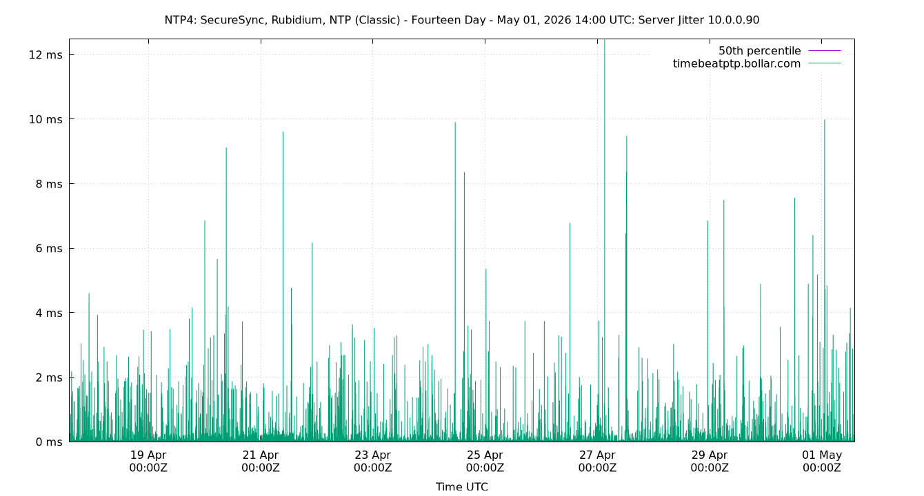 peer jitter 10.0.0.90 plot