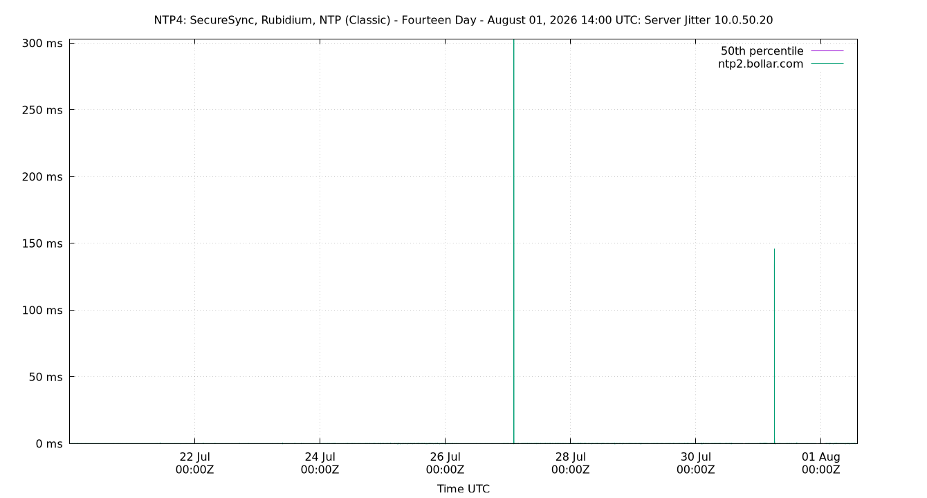 peer jitter 10.0.50.20 plot