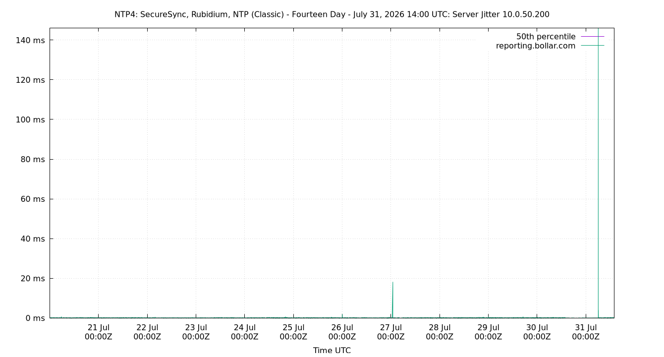 peer jitter 10.0.50.200 plot