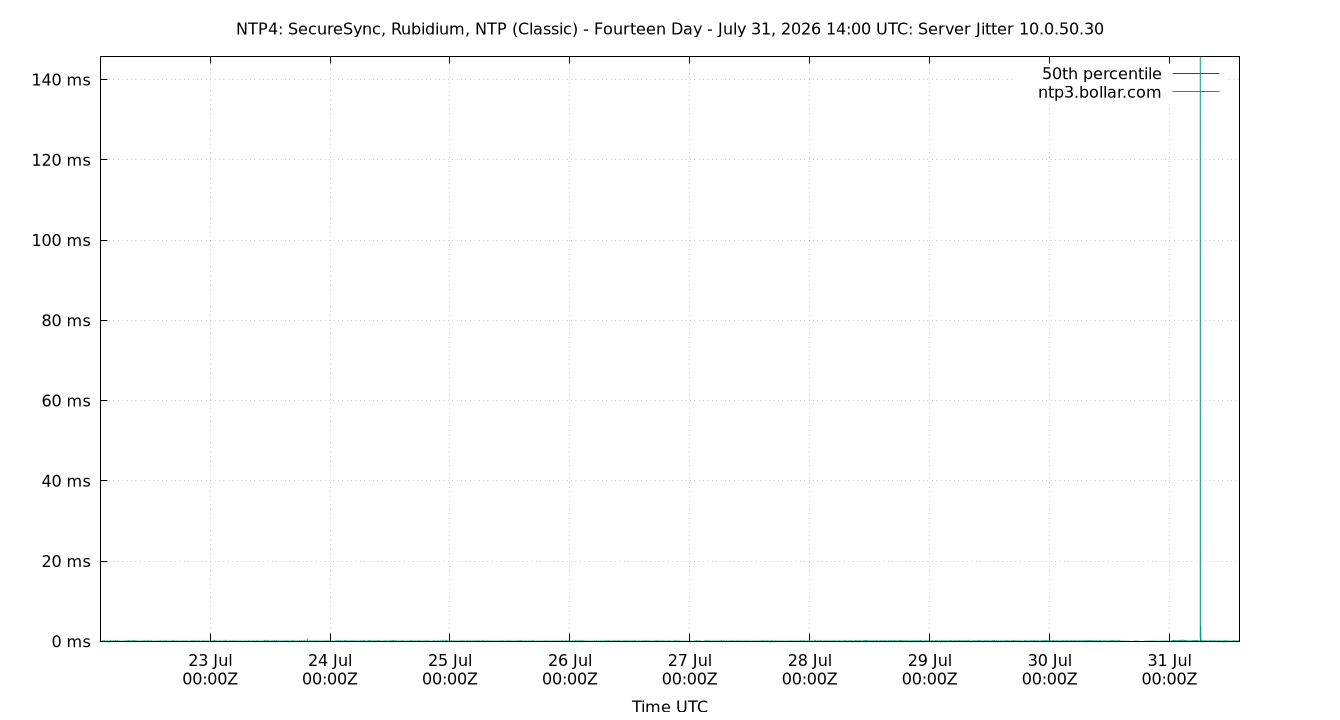 peer jitter 10.0.50.30 plot