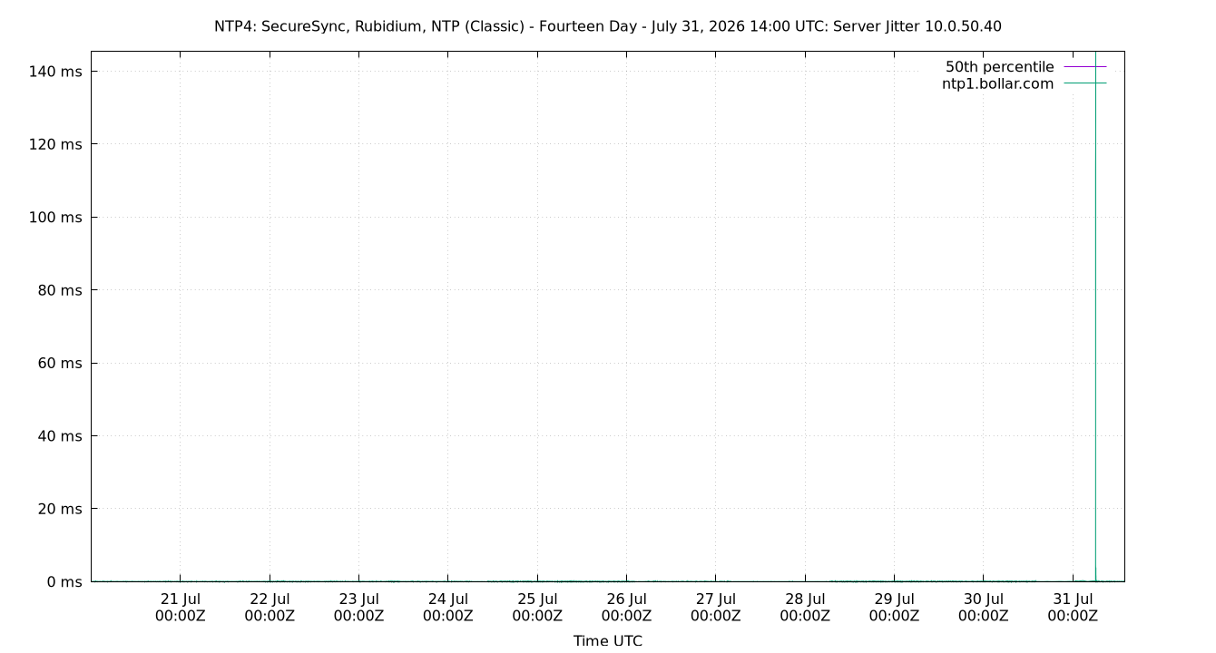 peer jitter 10.0.50.40 plot