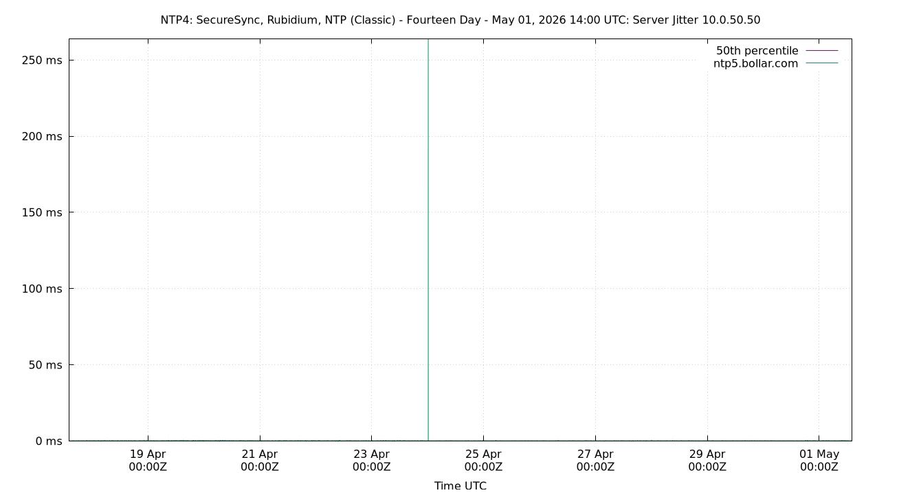 peer jitter 10.0.50.50 plot