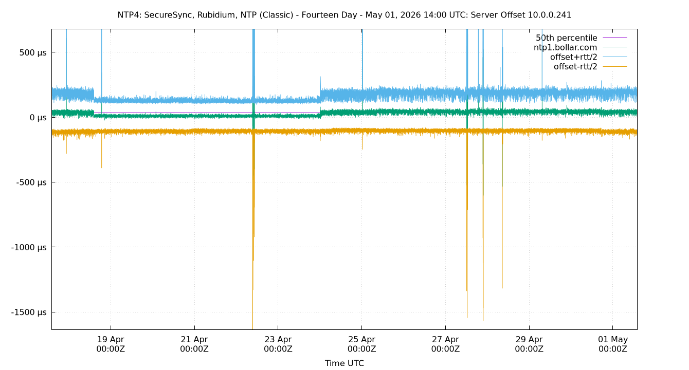 peer offset 10.0.0.241 plot