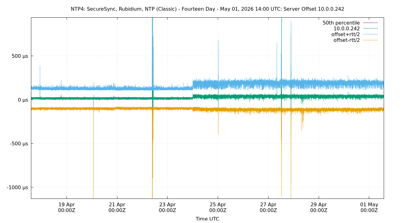 peer offset 10.0.0.242 plot