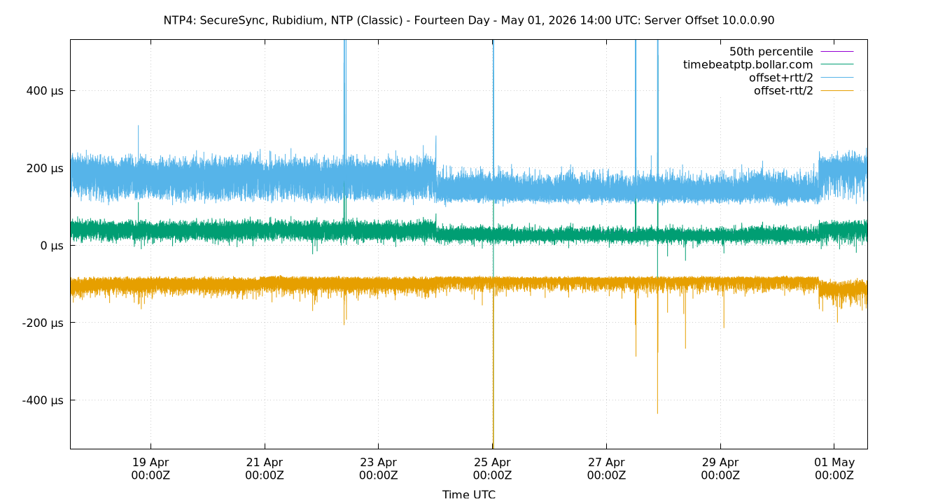 peer offset 10.0.0.90 plot
