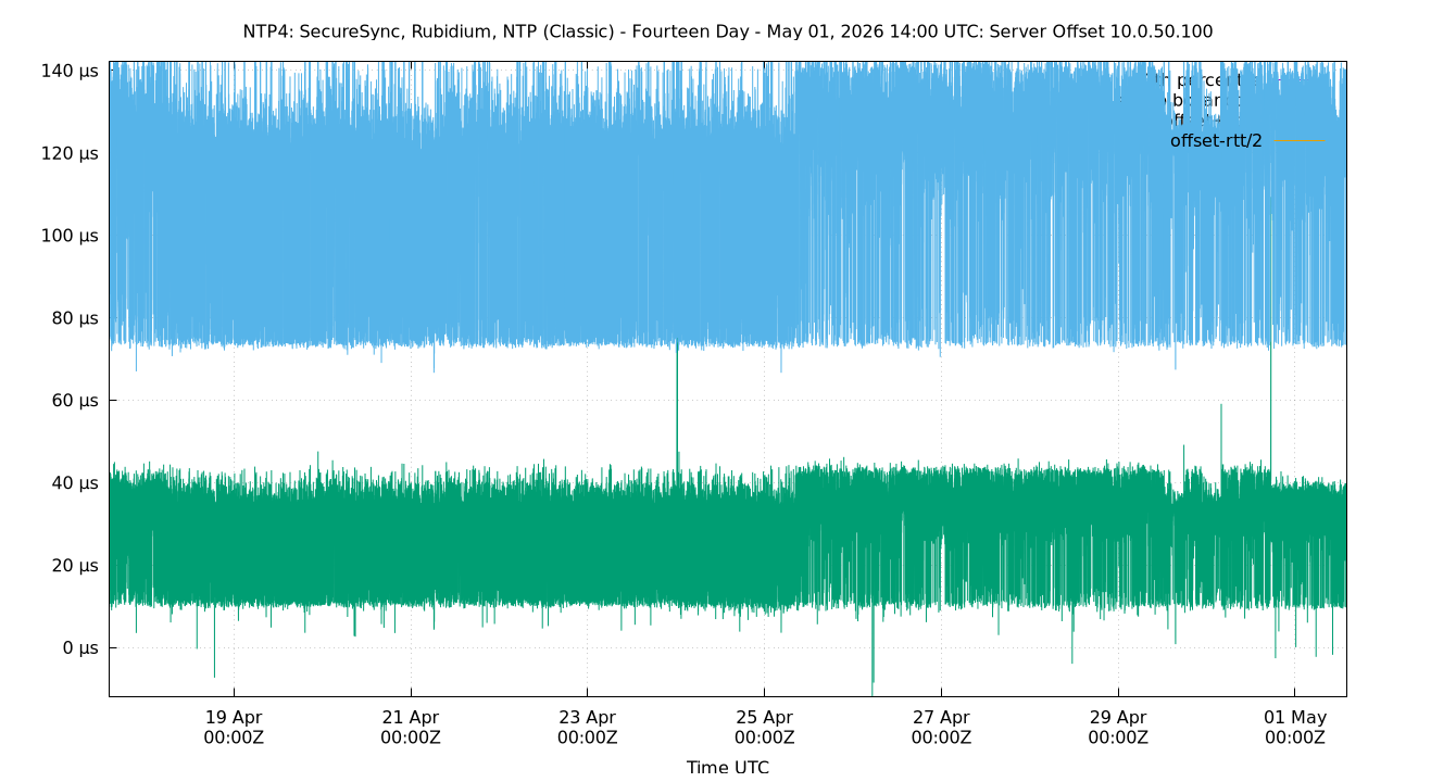 peer offset 10.0.50.100 plot