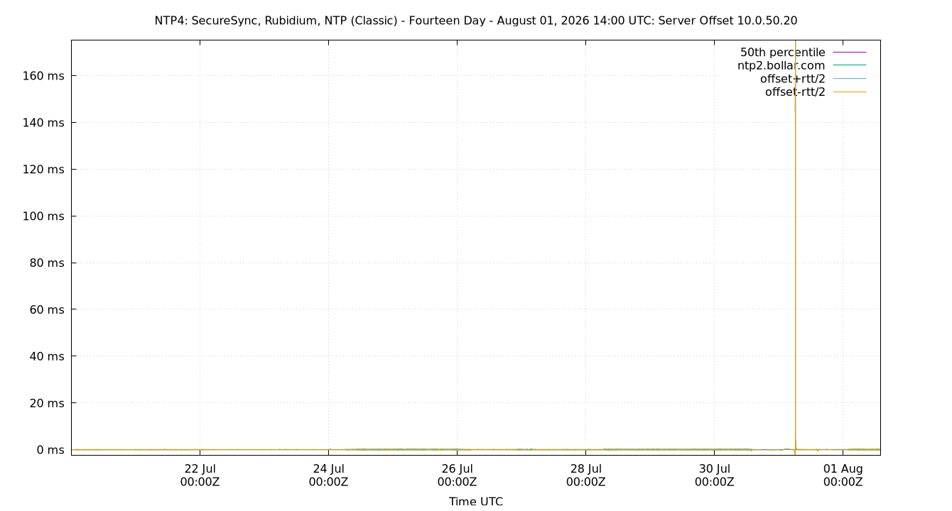 peer offset 10.0.50.20 plot