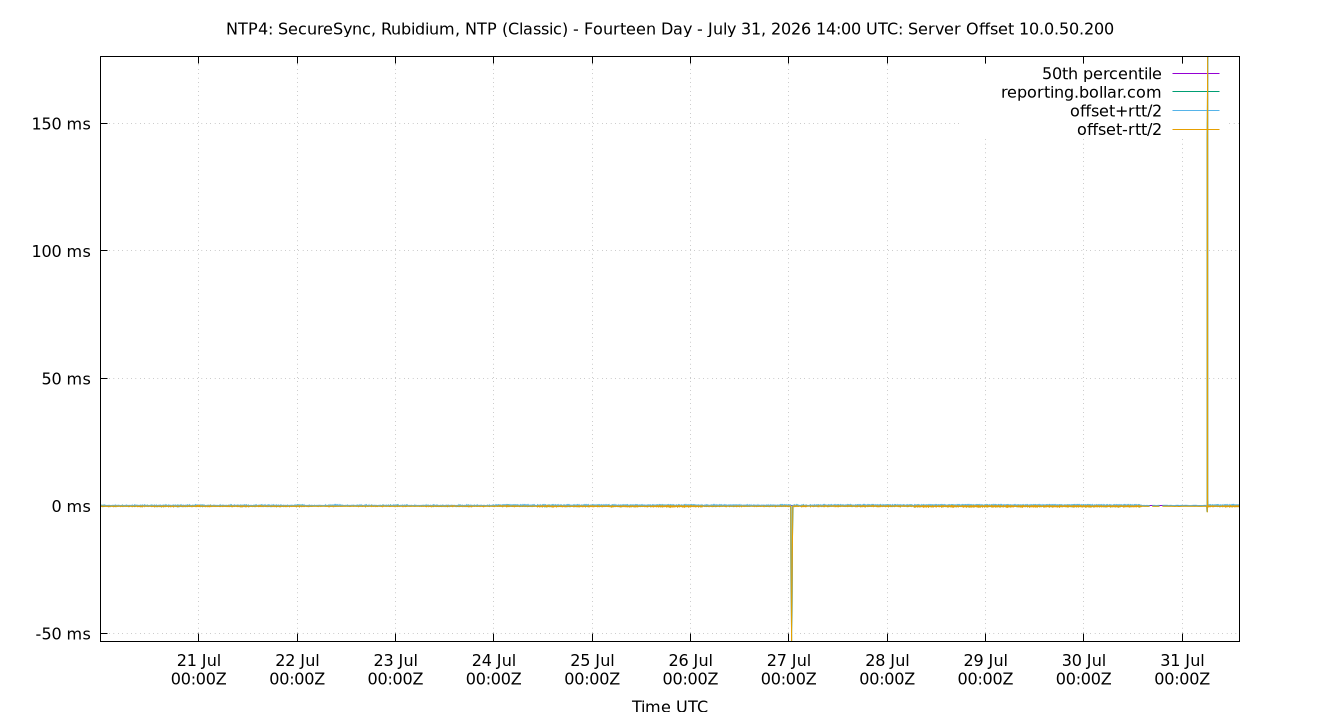 peer offset 10.0.50.200 plot