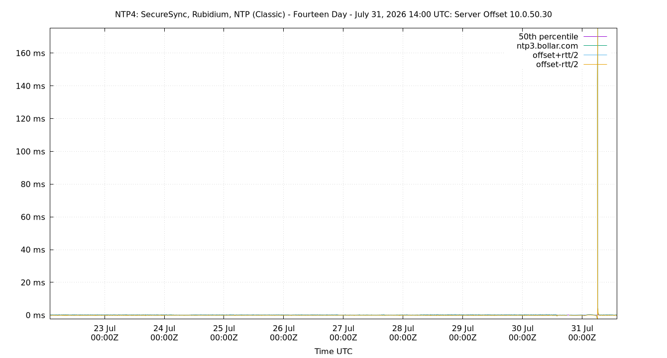 peer offset 10.0.50.30 plot