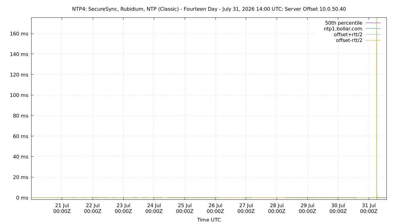 peer offset 10.0.50.40 plot