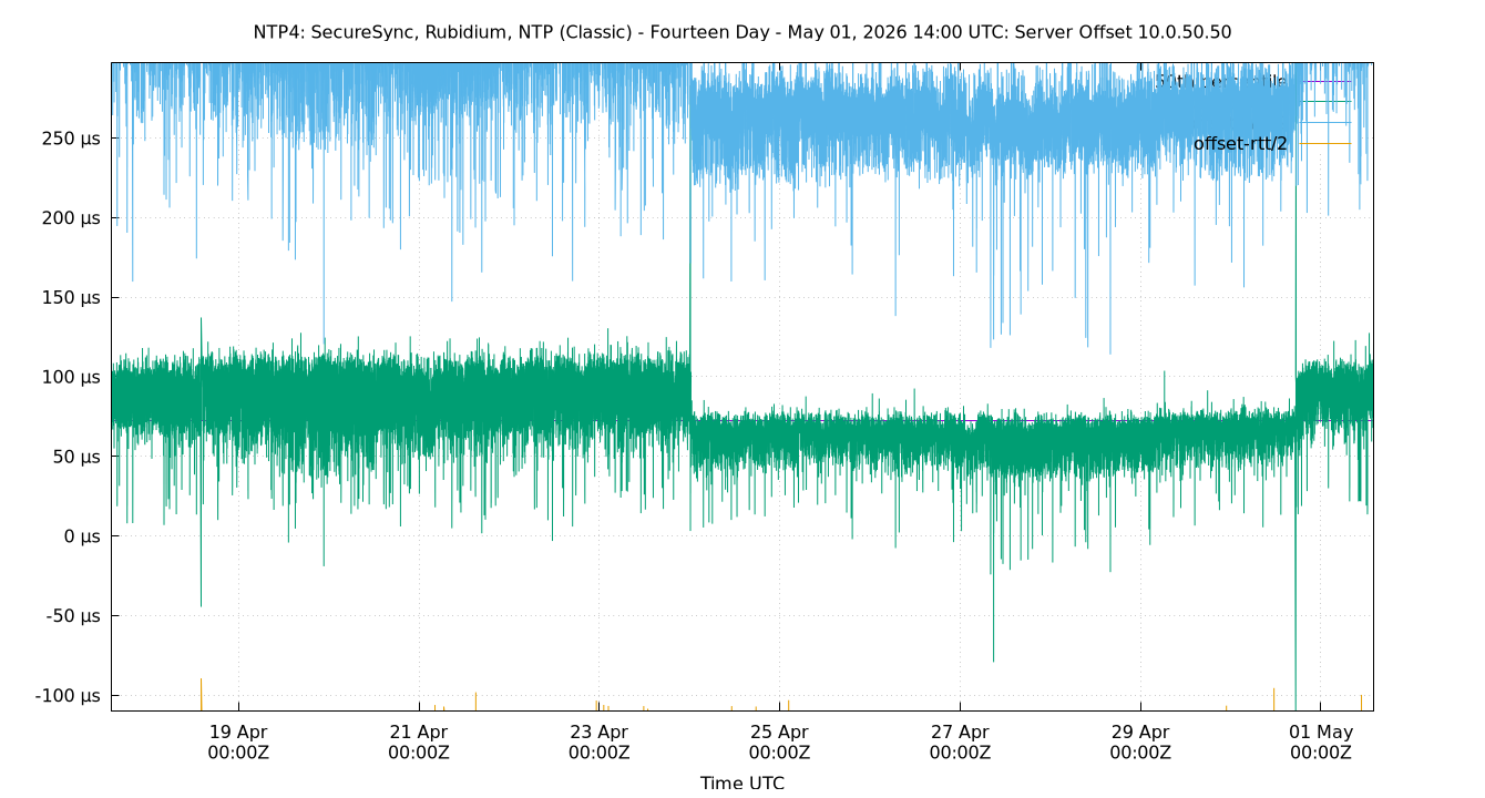 peer offset 10.0.50.50 plot