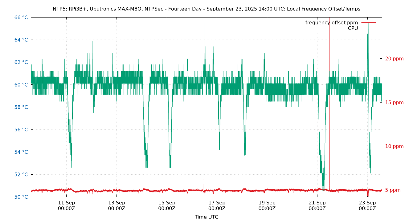 local freq temps plot
