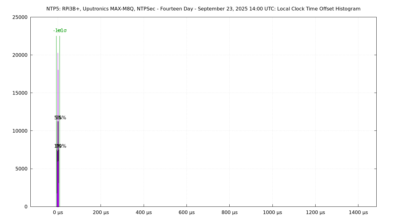 local offset histogram plot