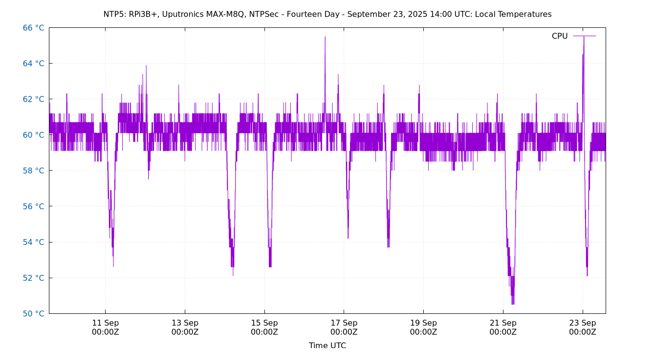 local temps plot