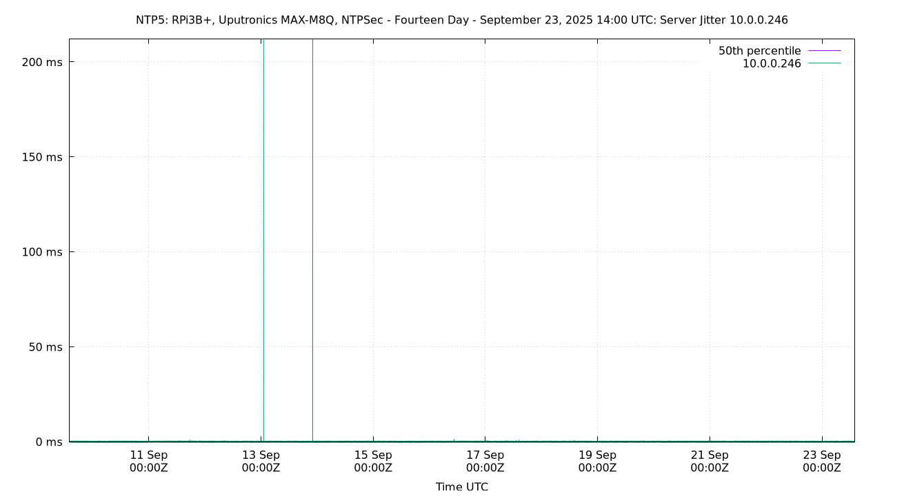 peer jitter 10.0.0.246 plot