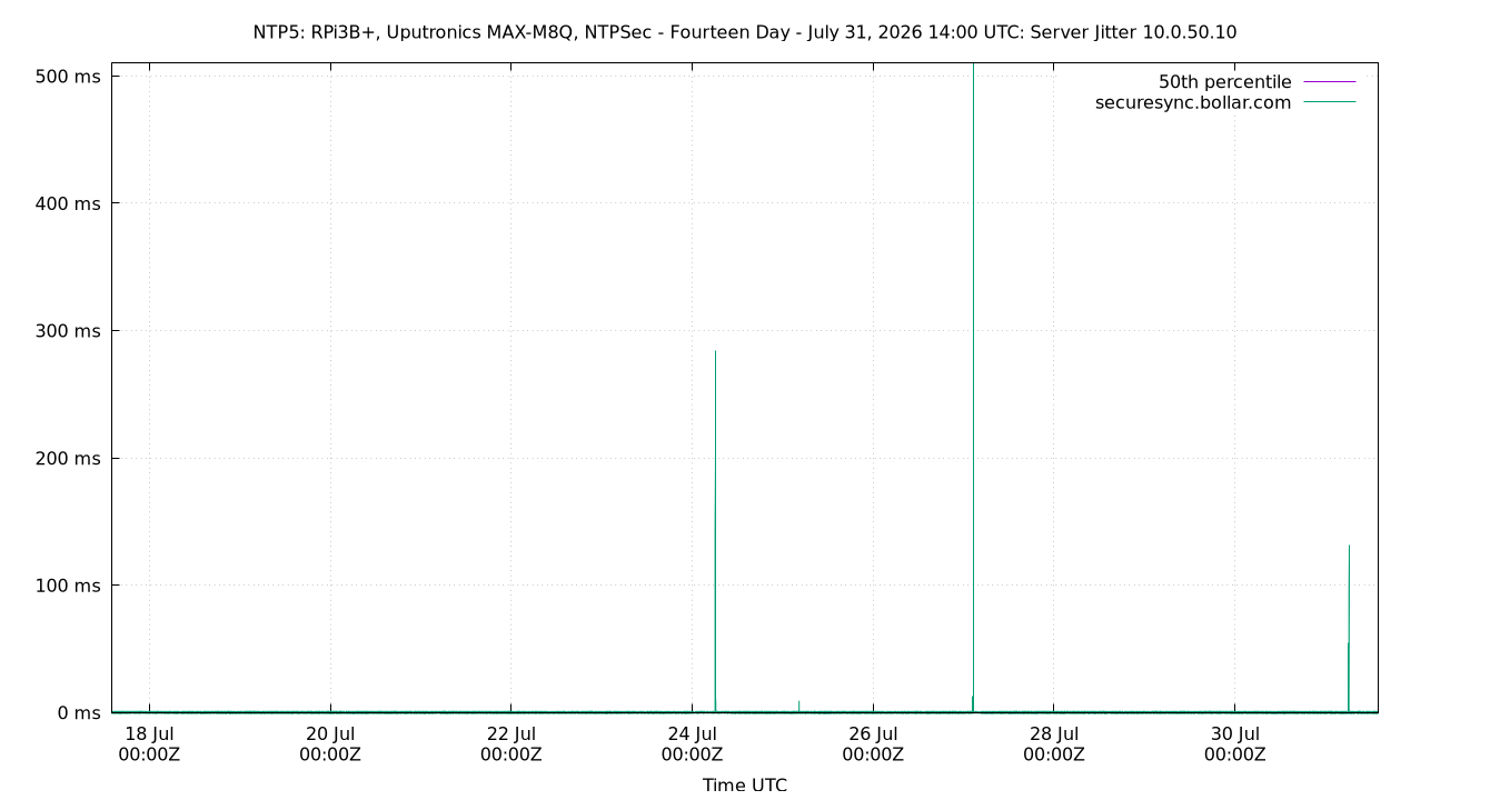 peer jitter 10.0.50.10 plot
