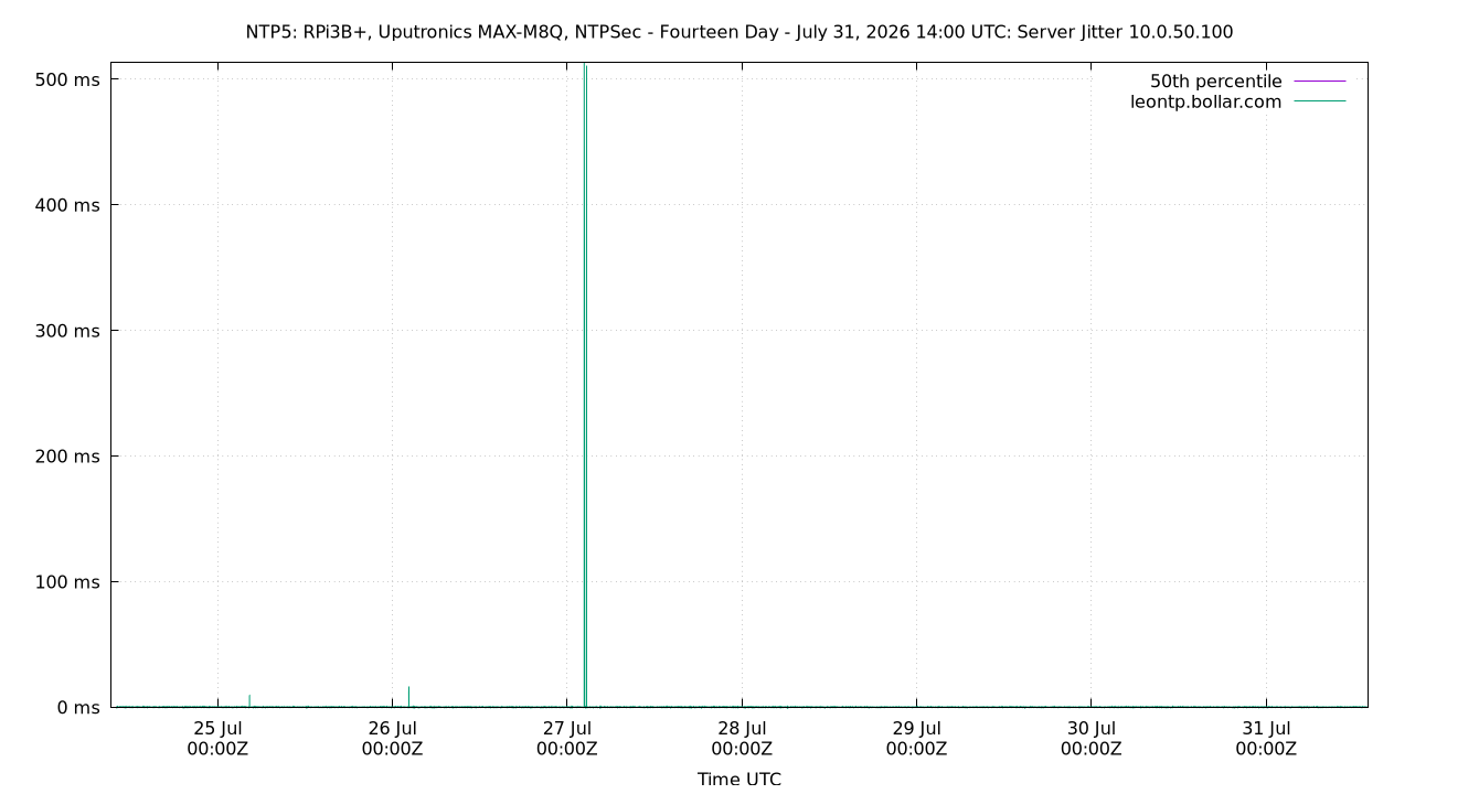 peer jitter 10.0.50.100 plot