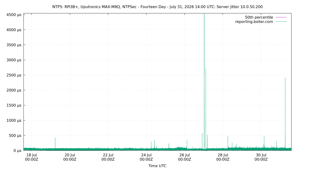 peer jitter 10.0.50.200 plot