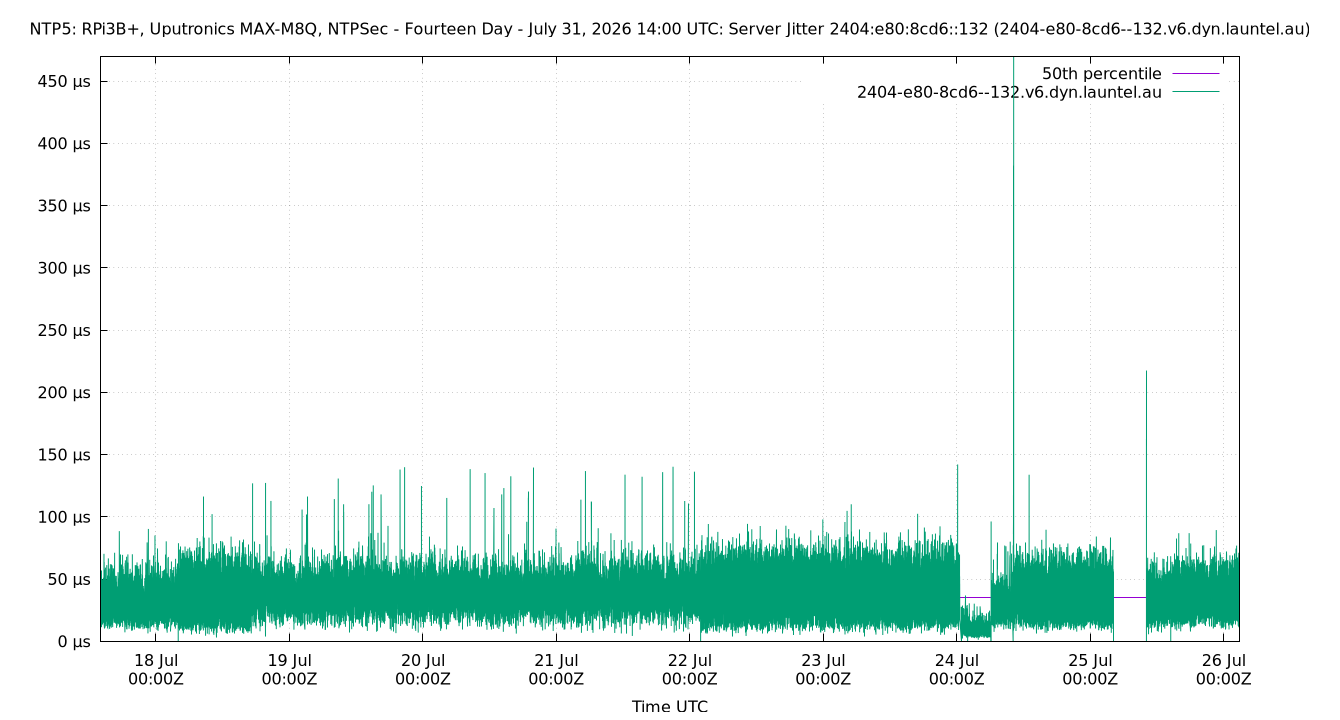peer jitter 2404:e80:8cd6::132 plot