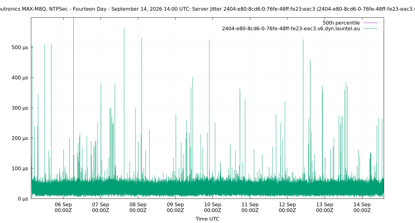peer jitter 2404:e80:8cd6:0:76fe:48ff:fe23:eac3 plot