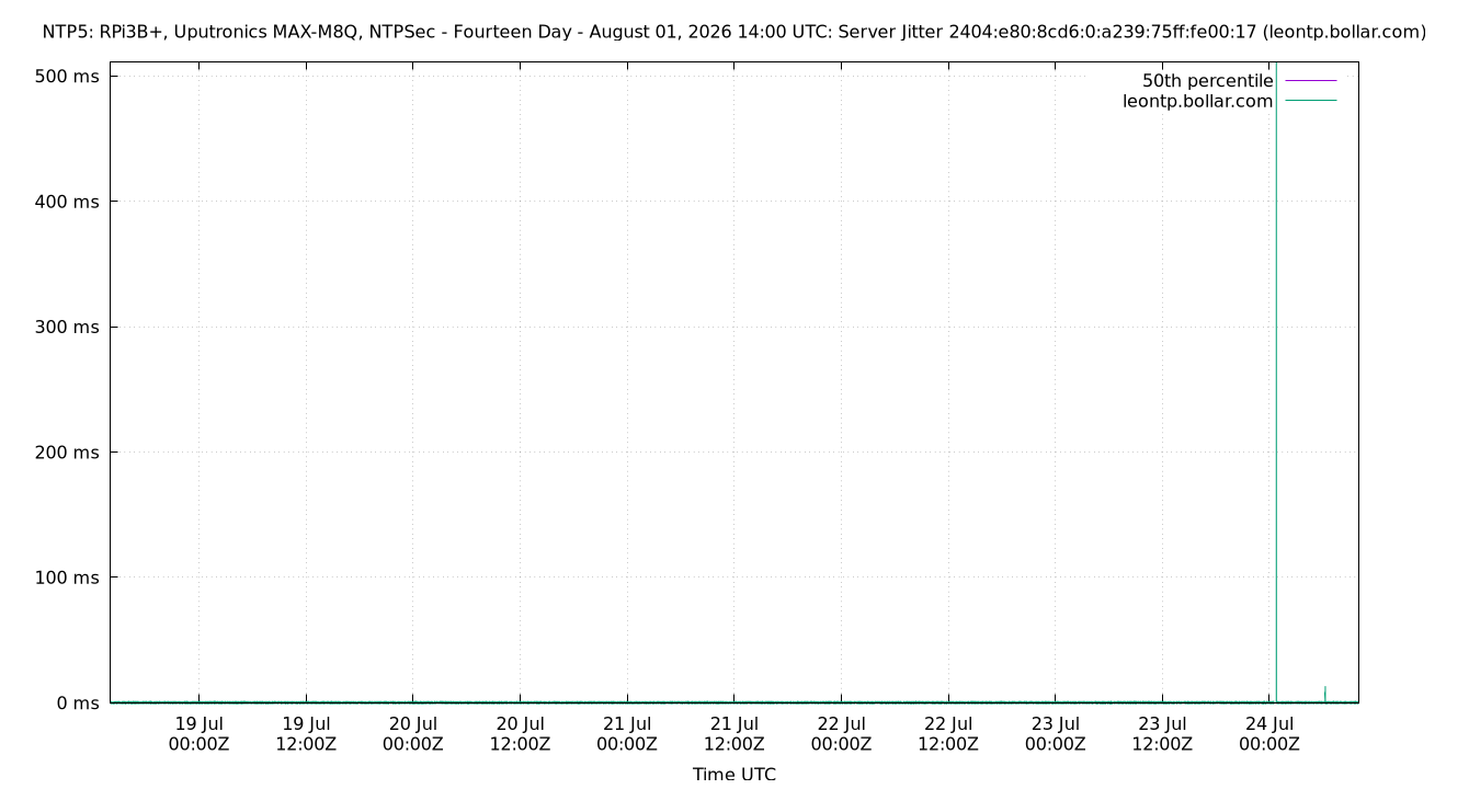 peer jitter 2404:e80:8cd6:0:a239:75ff:fe00:17 plot