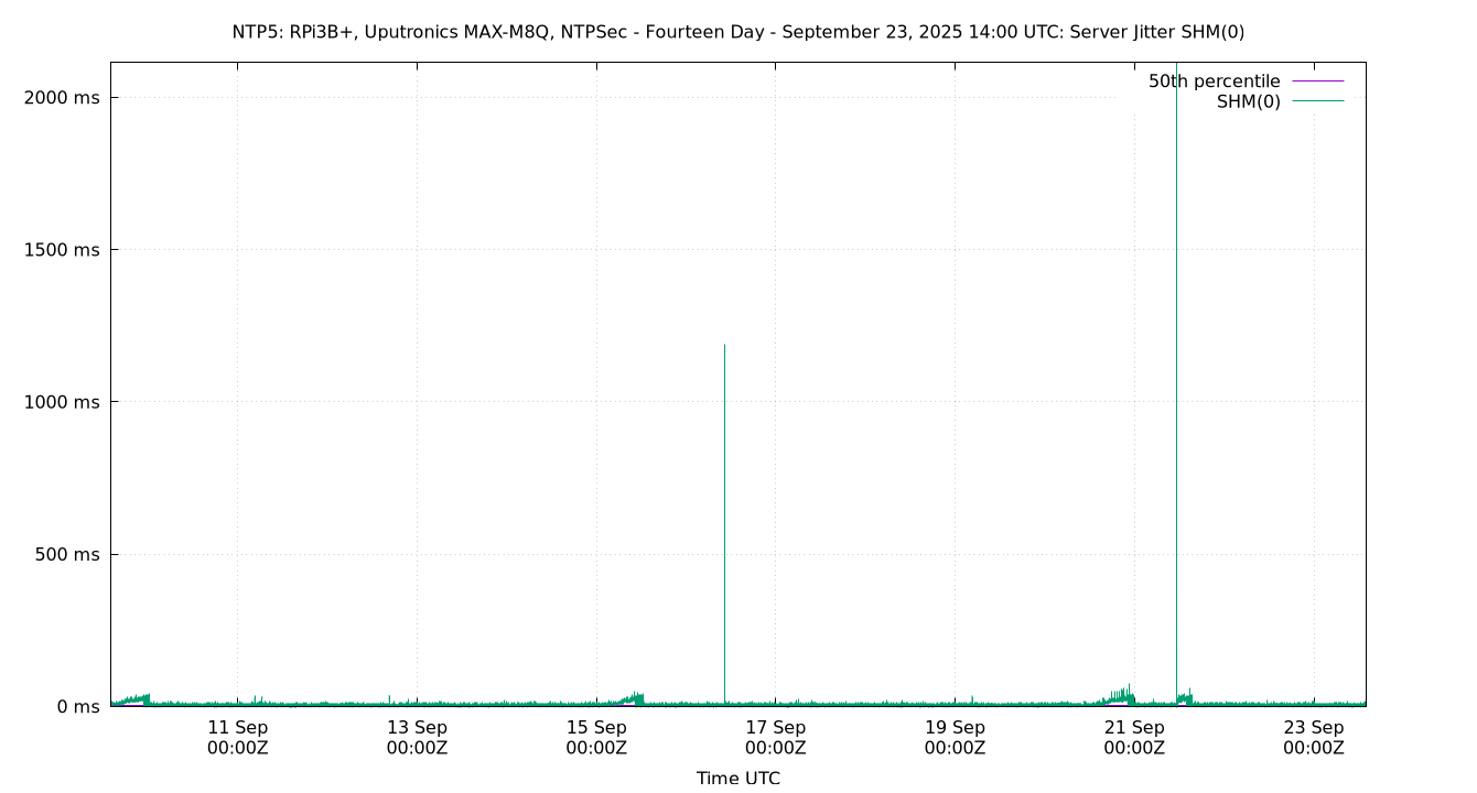 peer jitter SHM(0) plot
