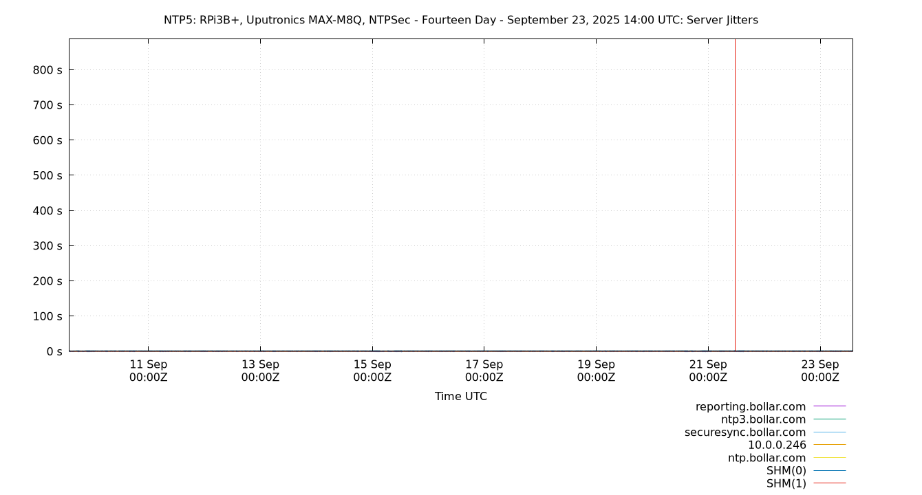 peer jitters plot