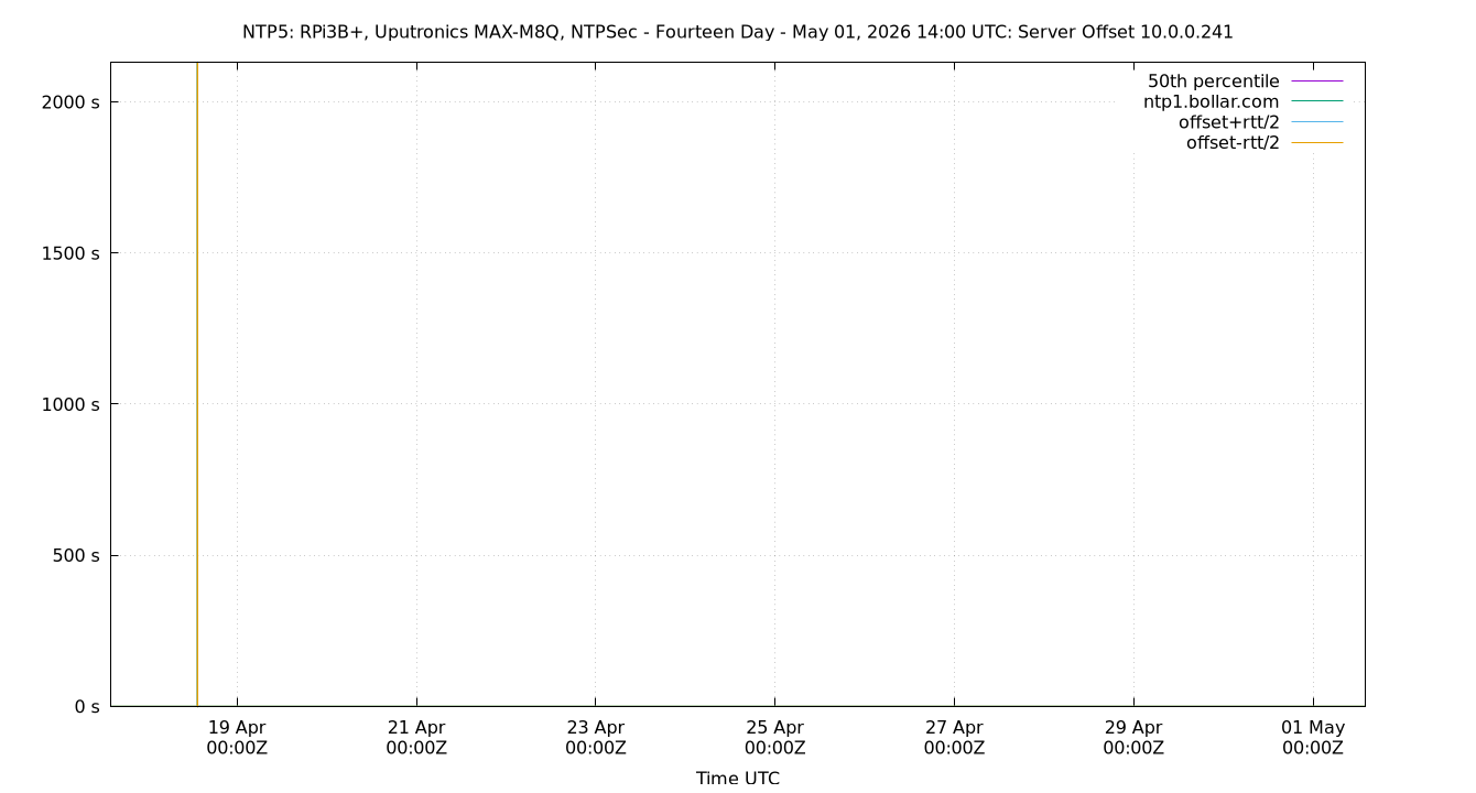 peer offset 10.0.0.241 plot