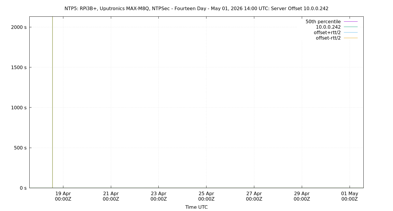 peer offset 10.0.0.242 plot