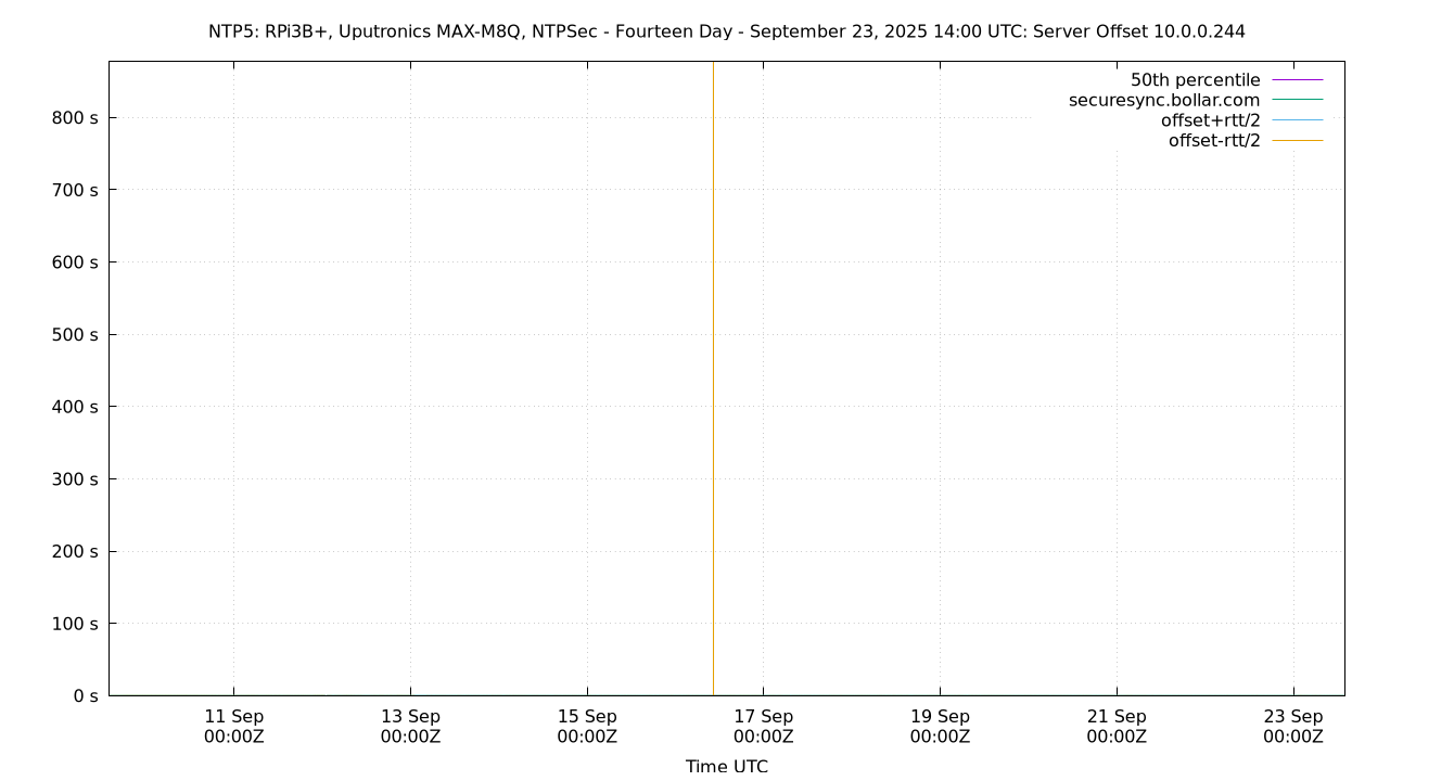 peer offset 10.0.0.244 plot