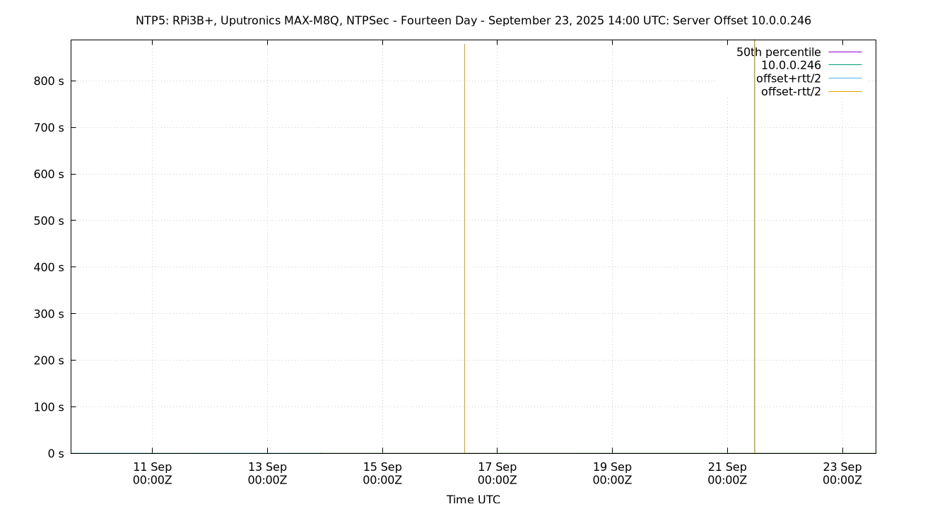 peer offset 10.0.0.246 plot