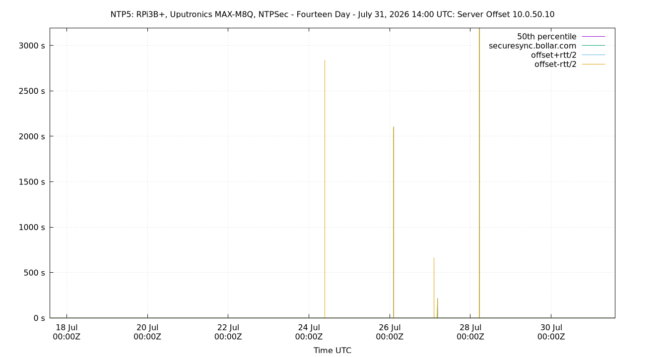 peer offset 10.0.50.10 plot